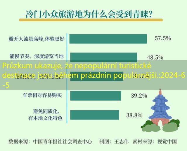 Průzkum ukazuje, že nepopulární turistické destinace jsou během prázdnin populárnější.